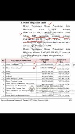 LSM BALADHIKA ADHYAKSA SOROTI BEBAN PERJALANAN DINAS 2 OPD KOTA BANDUNG TA. 2018