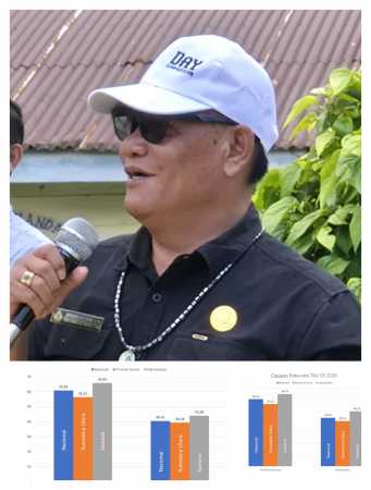 Ukir Prestasi, Capaian TKA SD-SMP Samosir Tertinggi di Atas Rata-rata Nasional dan Sumut