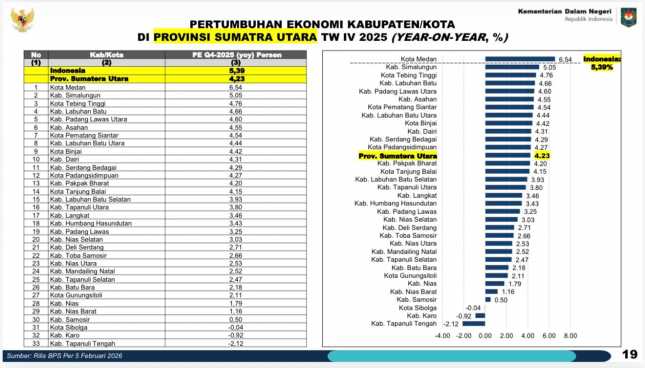 Kabupaten Simalungun Berada di Kluster Performa Menengah Atas dengan Skor 3,56, Siap Melangkah ke Tingkat Tertinggi